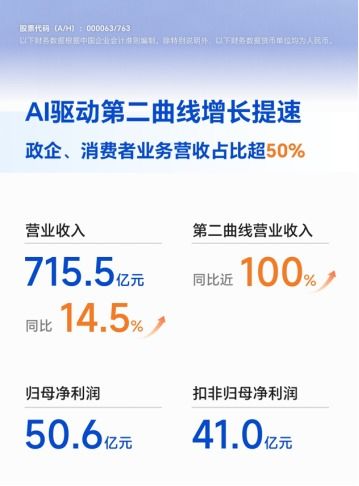中興通訊半年報 營收715.5億元，同比增長14.5%，通訊產品研發(fā)成核心動力